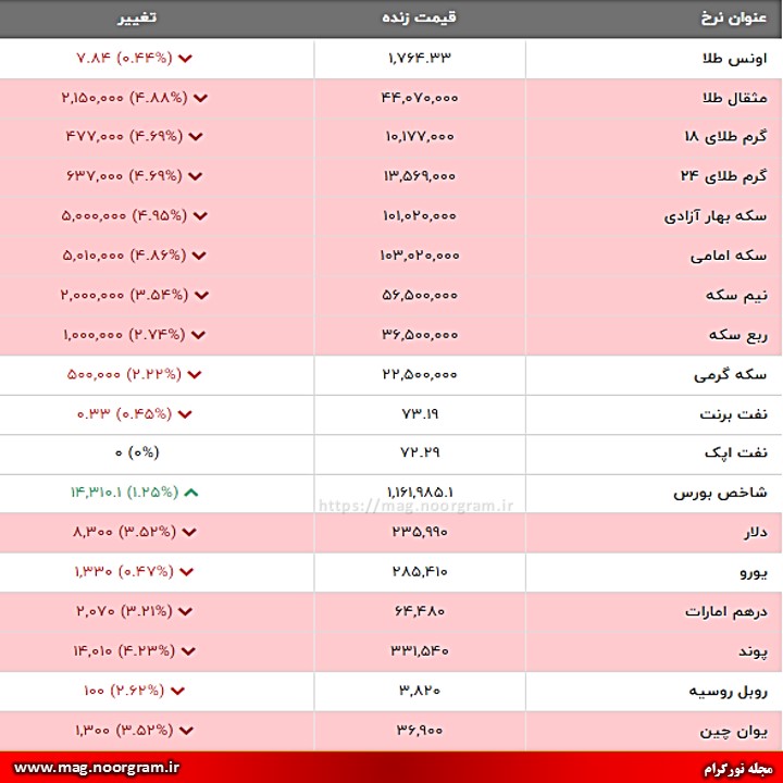 قیمت طلا ، سکه و ارز