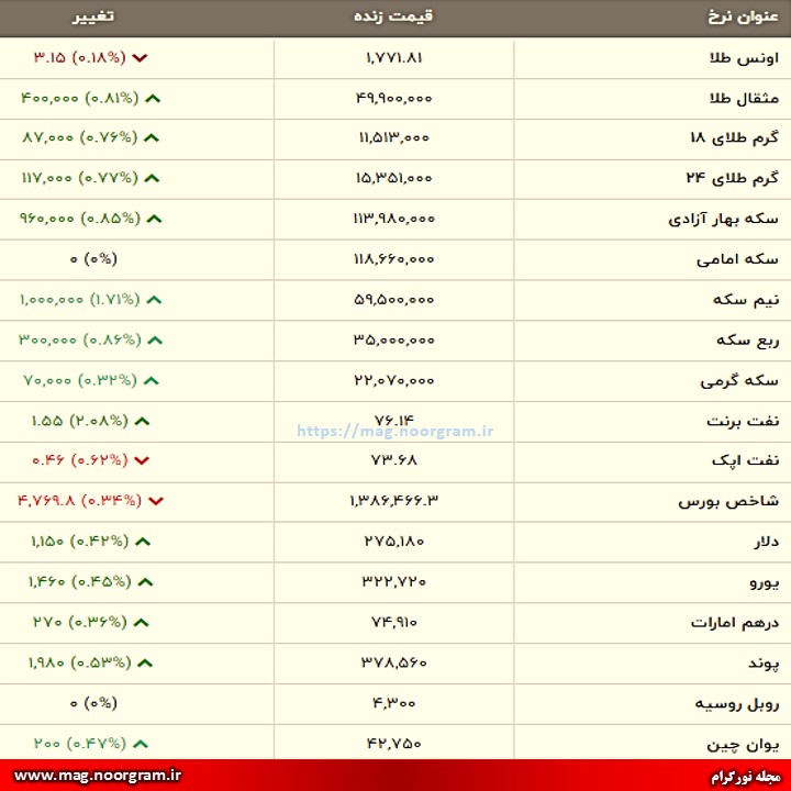 قیمت طلا ، سکه و ارز – 1 مهر ۱400